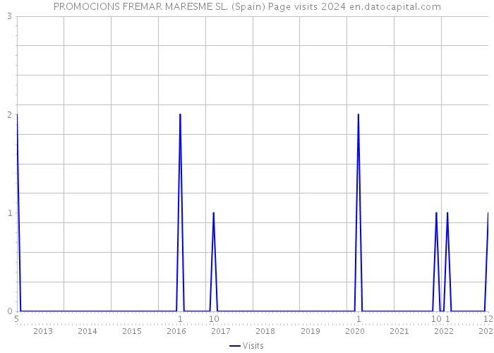 PROMOCIONS FREMAR MARESME SL. (Spain) Page visits 2024 