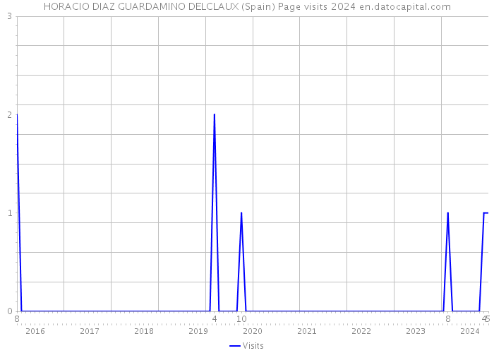 HORACIO DIAZ GUARDAMINO DELCLAUX (Spain) Page visits 2024 