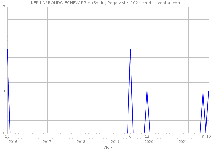 IKER LARRONDO ECHEVARRIA (Spain) Page visits 2024 