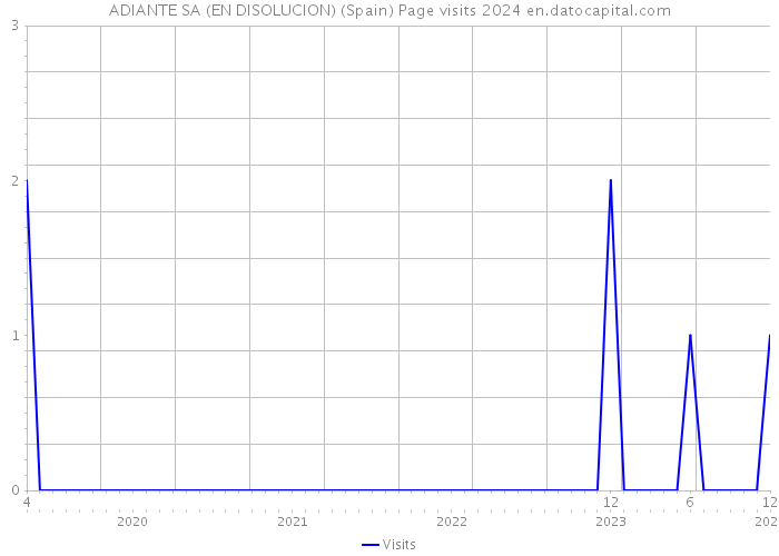 ADIANTE SA (EN DISOLUCION) (Spain) Page visits 2024 