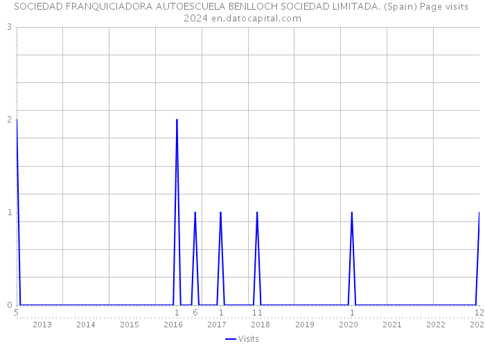 SOCIEDAD FRANQUICIADORA AUTOESCUELA BENLLOCH SOCIEDAD LIMITADA. (Spain) Page visits 2024 