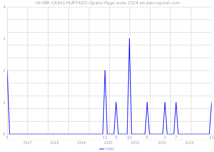 XAVIER CASAS HURTADO (Spain) Page visits 2024 