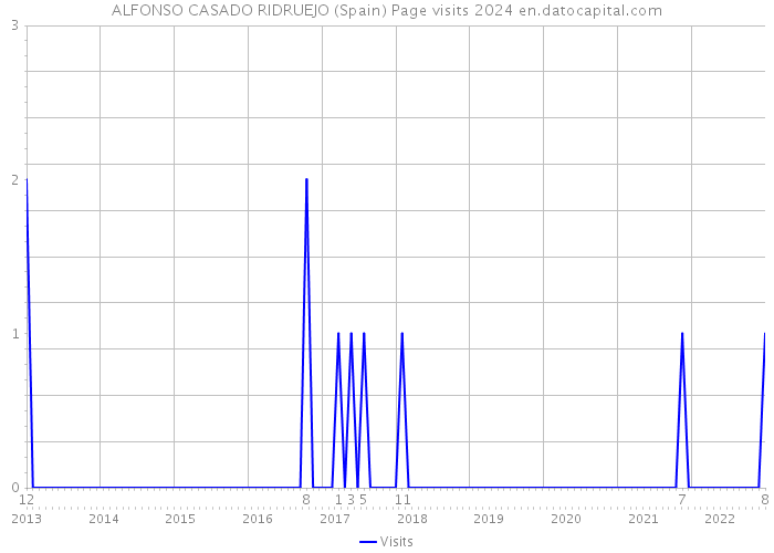 ALFONSO CASADO RIDRUEJO (Spain) Page visits 2024 