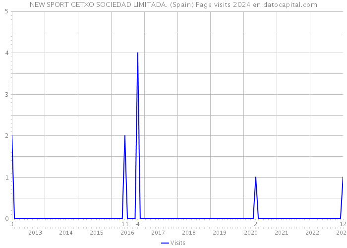 NEW SPORT GETXO SOCIEDAD LIMITADA. (Spain) Page visits 2024 