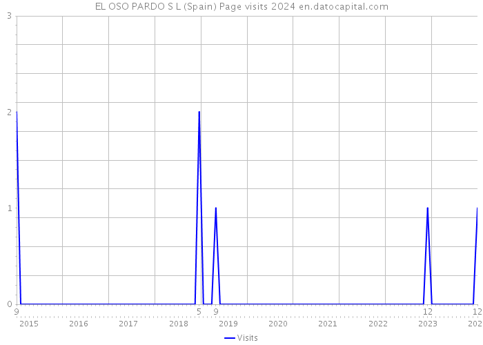 EL OSO PARDO S L (Spain) Page visits 2024 