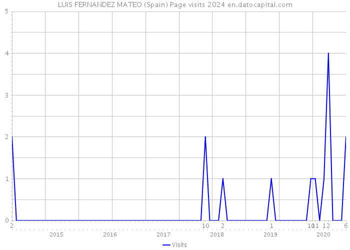 LUIS FERNANDEZ MATEO (Spain) Page visits 2024 