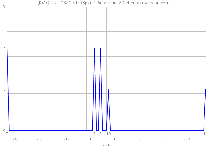 JOAQUIN TOSAS MIR (Spain) Page visits 2024 