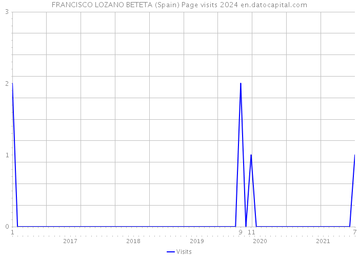 FRANCISCO LOZANO BETETA (Spain) Page visits 2024 