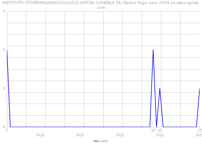 INSTITUTO OTORRINOLARINGOLOGICO ANTOLI CANDELA SA (Spain) Page visits 2024 