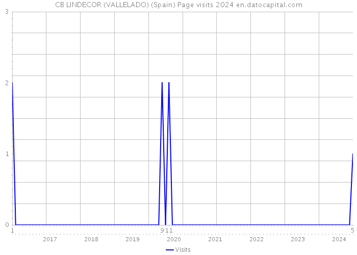 CB LINDECOR (VALLELADO) (Spain) Page visits 2024 