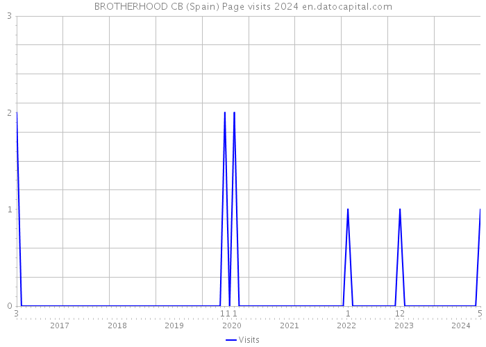 BROTHERHOOD CB (Spain) Page visits 2024 