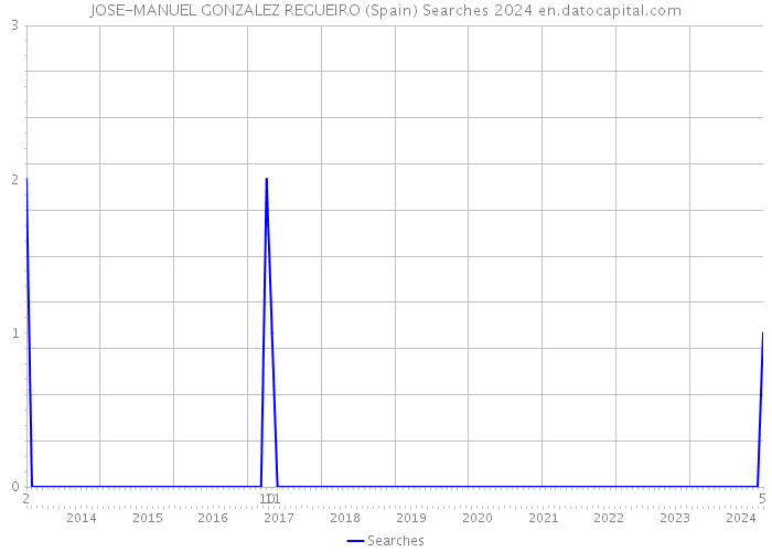 JOSE-MANUEL GONZALEZ REGUEIRO (Spain) Searches 2024 