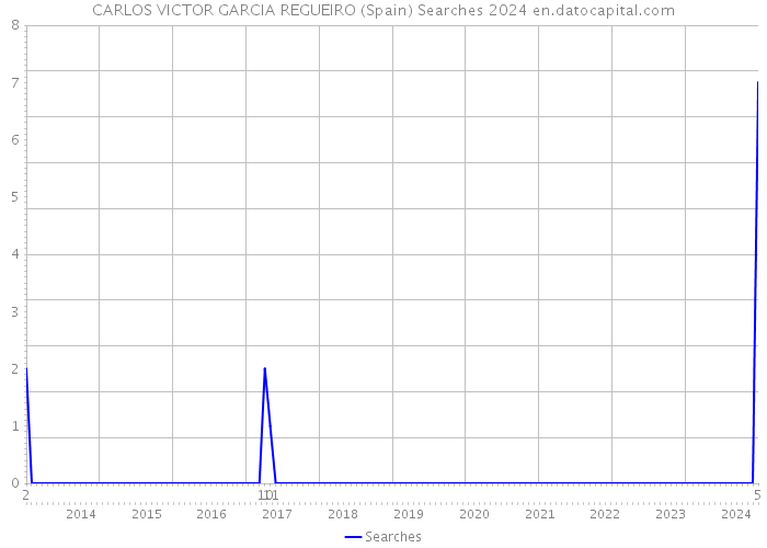 CARLOS VICTOR GARCIA REGUEIRO (Spain) Searches 2024 