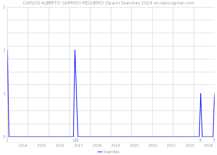 CARLOS ALBERTO GARRIDO REGUEIRO (Spain) Searches 2024 