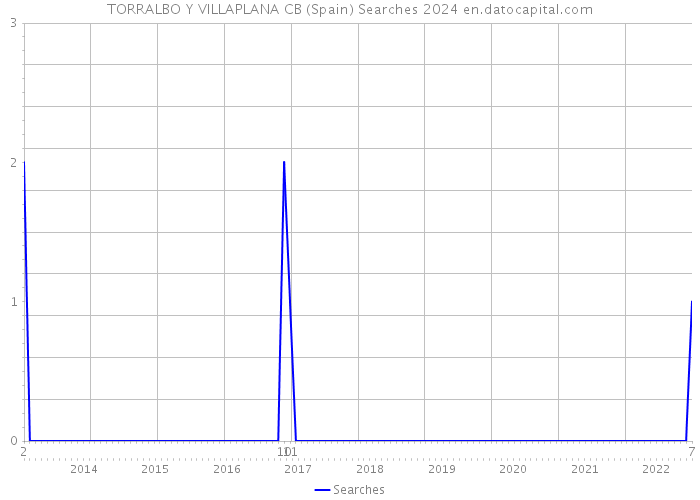 TORRALBO Y VILLAPLANA CB (Spain) Searches 2024 