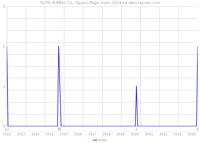 SUTIL & REAL S.L. (Spain) Page visits 2024 