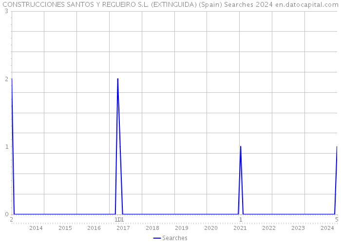 CONSTRUCCIONES SANTOS Y REGUEIRO S.L. (EXTINGUIDA) (Spain) Searches 2024 