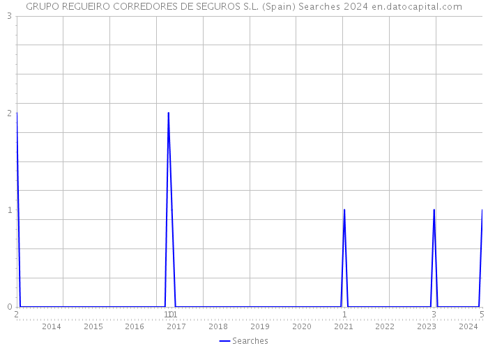GRUPO REGUEIRO CORREDORES DE SEGUROS S.L. (Spain) Searches 2024 