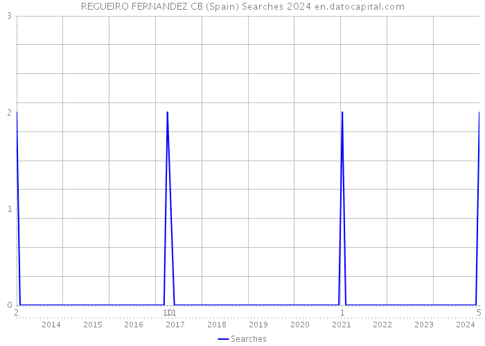 REGUEIRO FERNANDEZ CB (Spain) Searches 2024 