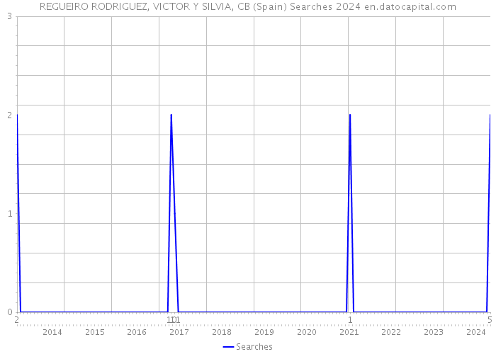 REGUEIRO RODRIGUEZ, VICTOR Y SILVIA, CB (Spain) Searches 2024 