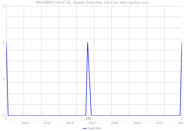 REGUEIRO NOVO SL. (Spain) Searches 2024 
