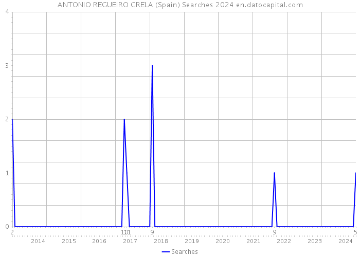 ANTONIO REGUEIRO GRELA (Spain) Searches 2024 