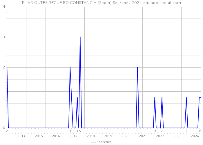 PILAR OUTES REGUEIRO CONSTANCIA (Spain) Searches 2024 