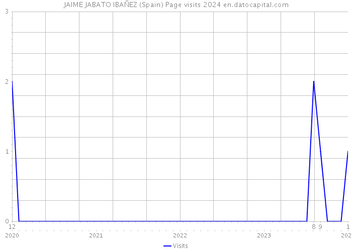 JAIME JABATO IBAÑEZ (Spain) Page visits 2024 