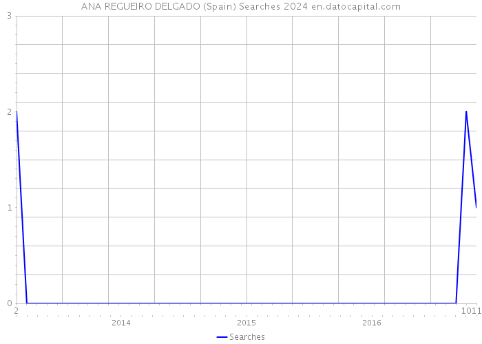 ANA REGUEIRO DELGADO (Spain) Searches 2024 