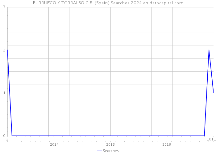 BURRUECO Y TORRALBO C.B. (Spain) Searches 2024 
