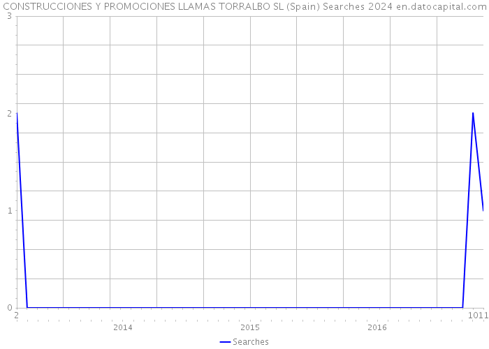 CONSTRUCCIONES Y PROMOCIONES LLAMAS TORRALBO SL (Spain) Searches 2024 