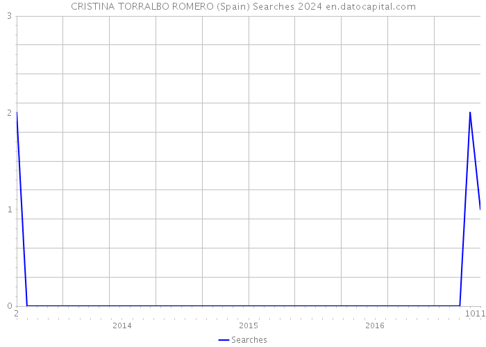 CRISTINA TORRALBO ROMERO (Spain) Searches 2024 