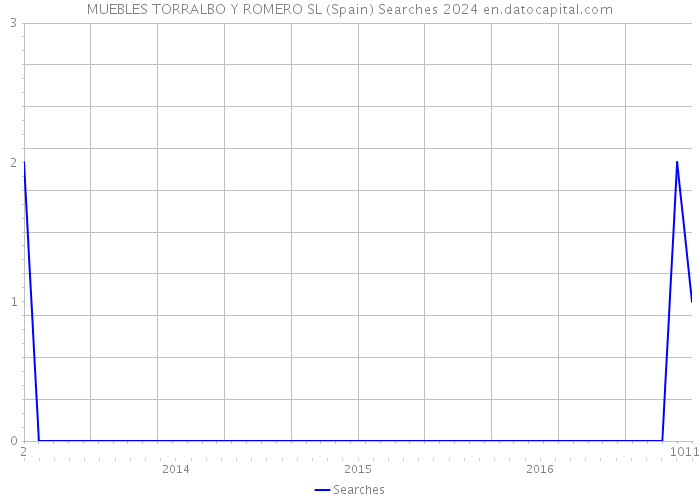 MUEBLES TORRALBO Y ROMERO SL (Spain) Searches 2024 