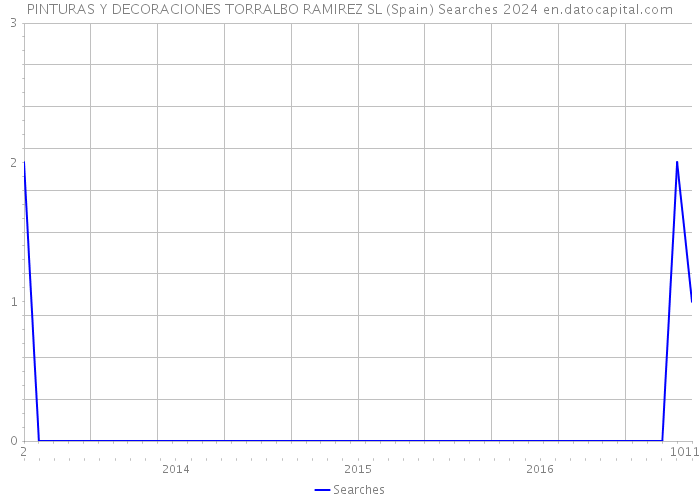 PINTURAS Y DECORACIONES TORRALBO RAMIREZ SL (Spain) Searches 2024 