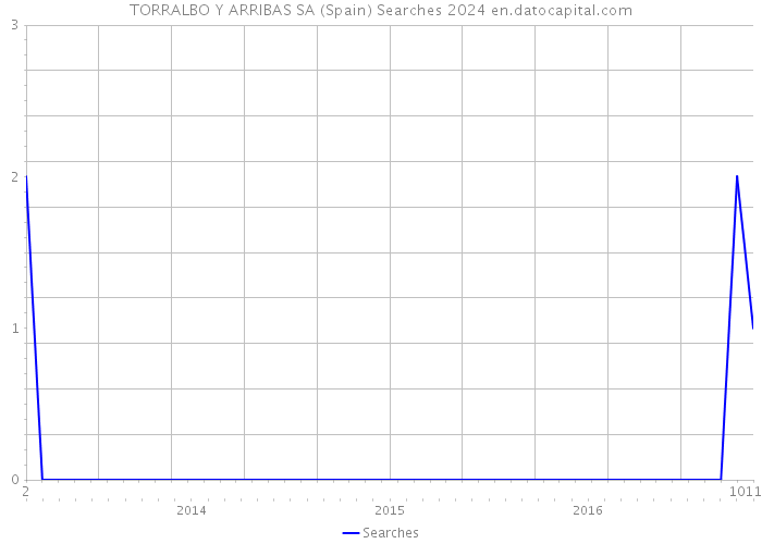 TORRALBO Y ARRIBAS SA (Spain) Searches 2024 
