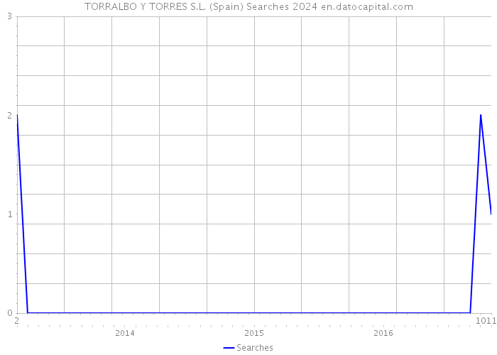 TORRALBO Y TORRES S.L. (Spain) Searches 2024 