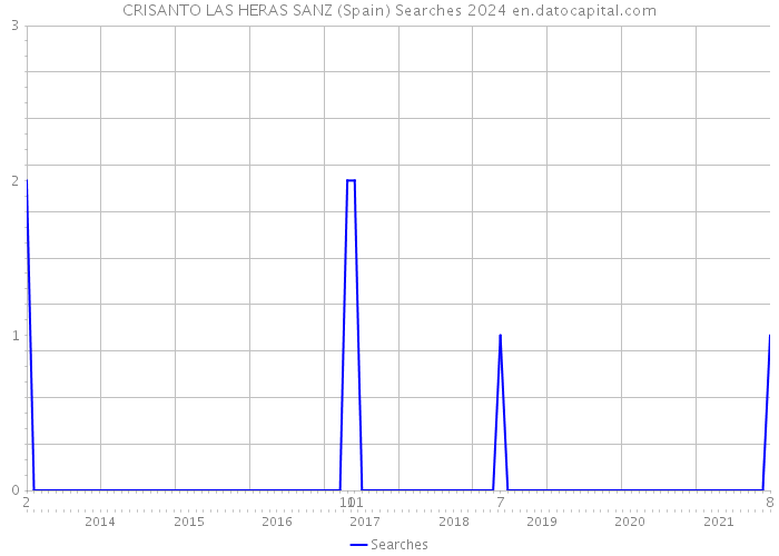 CRISANTO LAS HERAS SANZ (Spain) Searches 2024 