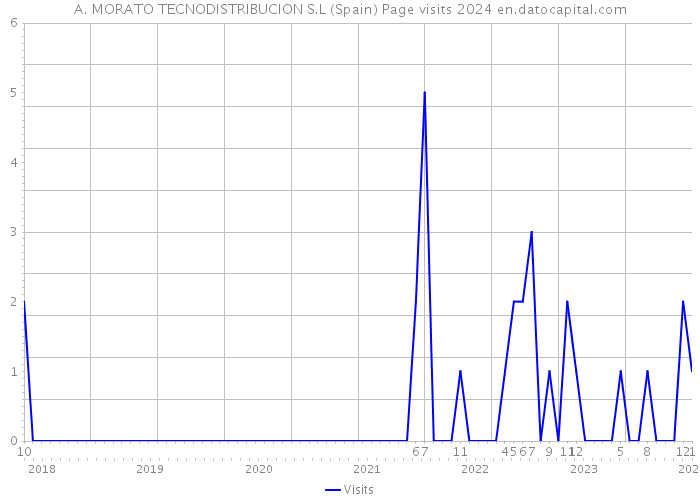 A. MORATO TECNODISTRIBUCION S.L (Spain) Page visits 2024 