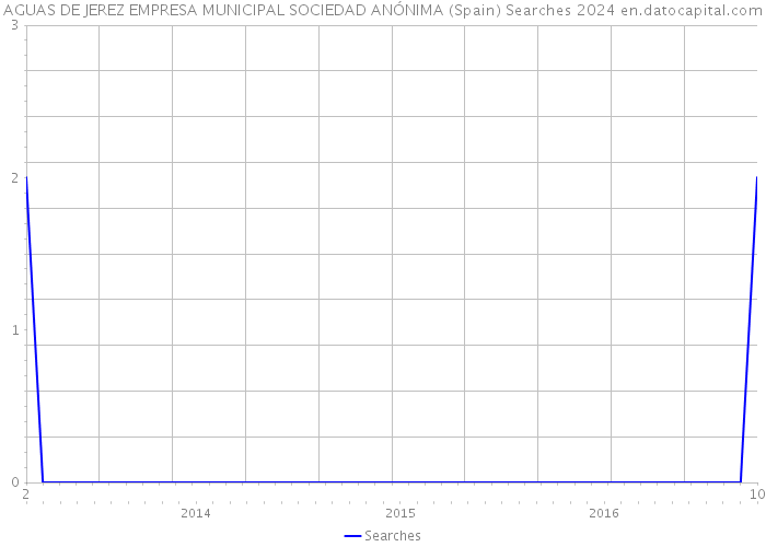 AGUAS DE JEREZ EMPRESA MUNICIPAL SOCIEDAD ANÓNIMA (Spain) Searches 2024 