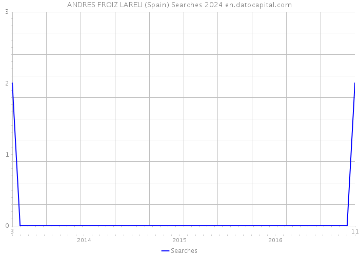 ANDRES FROIZ LAREU (Spain) Searches 2024 