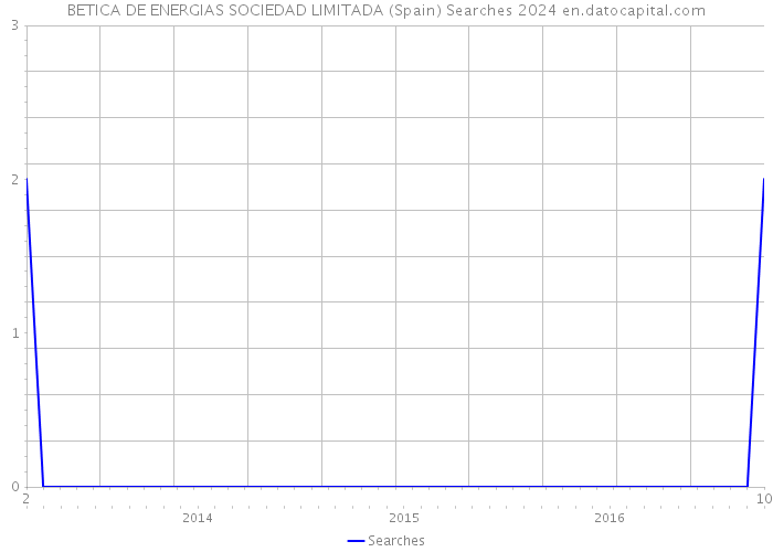 BETICA DE ENERGIAS SOCIEDAD LIMITADA (Spain) Searches 2024 