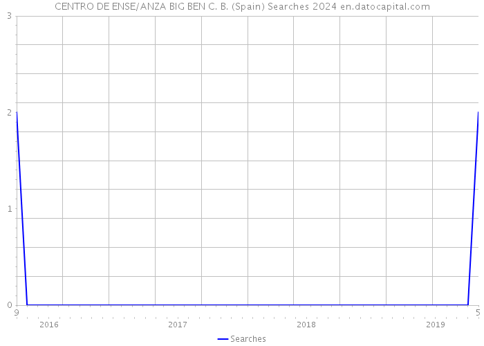 CENTRO DE ENSE/ANZA BIG BEN C. B. (Spain) Searches 2024 
