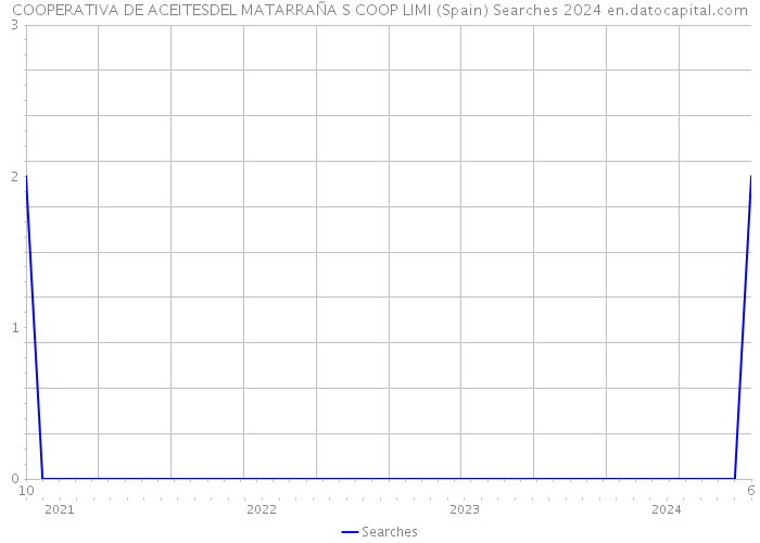 COOPERATIVA DE ACEITESDEL MATARRAÑA S COOP LIMI (Spain) Searches 2024 