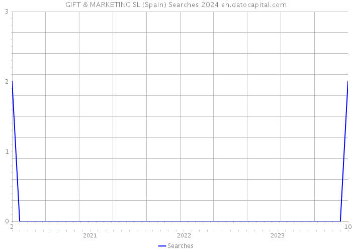 GIFT & MARKETING SL (Spain) Searches 2024 