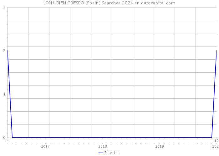 JON URIEN CRESPO (Spain) Searches 2024 