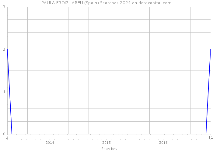 PAULA FROIZ LAREU (Spain) Searches 2024 