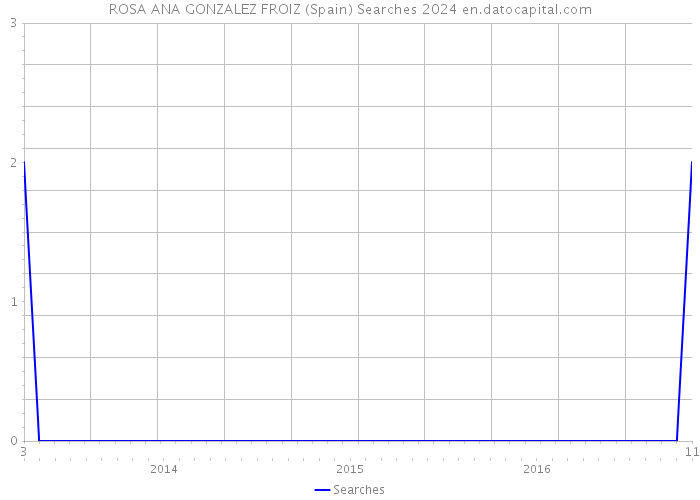 ROSA ANA GONZALEZ FROIZ (Spain) Searches 2024 