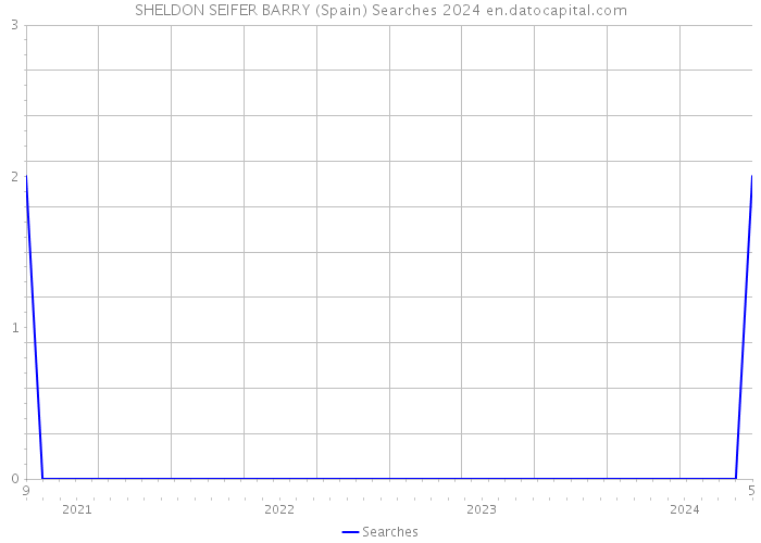 SHELDON SEIFER BARRY (Spain) Searches 2024 