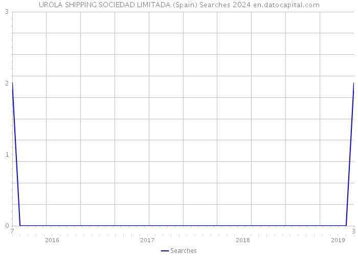 UROLA SHIPPING SOCIEDAD LIMITADA (Spain) Searches 2024 