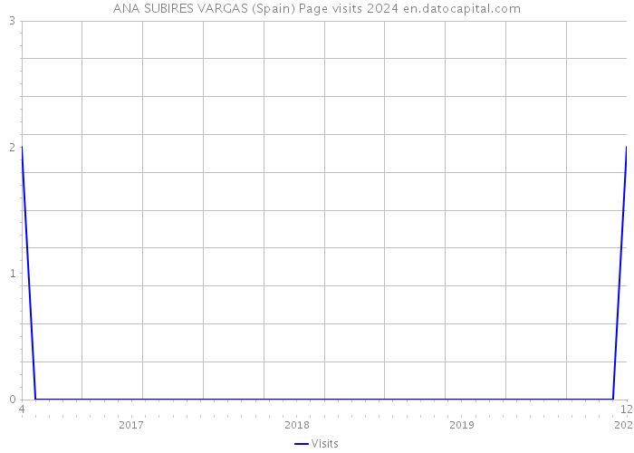 ANA SUBIRES VARGAS (Spain) Page visits 2024 